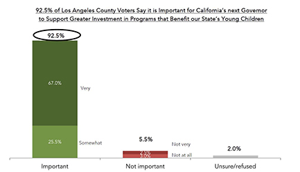 92.5% of Los Angeles County voters say it is important for California's next Governor to support greater investment in programs that benefit our state's young children.