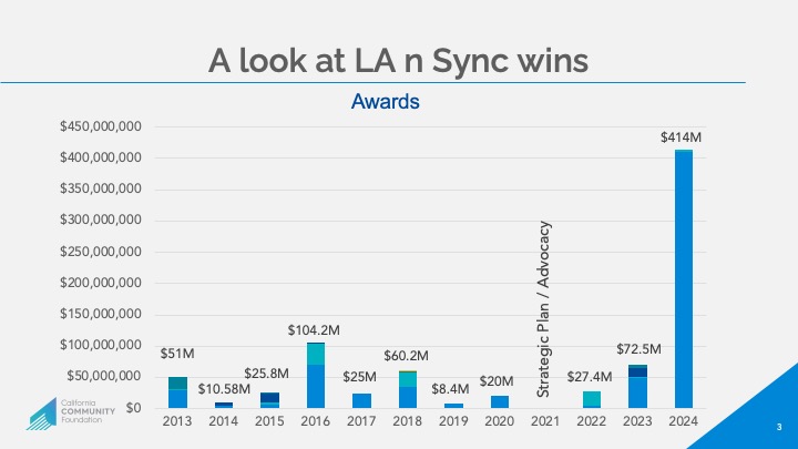 LA n Sync 2024 Tracking